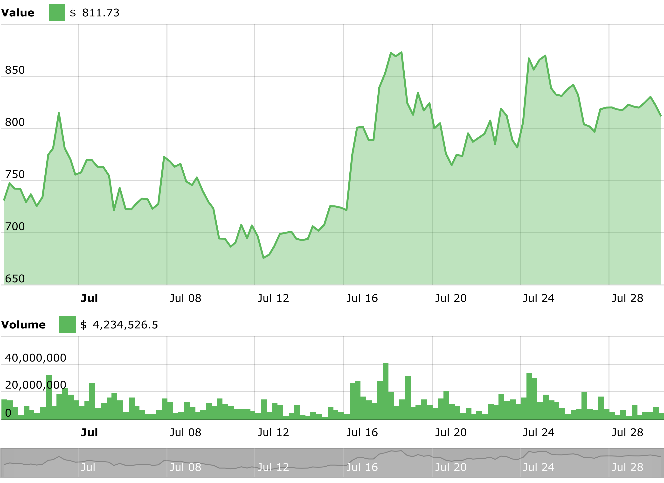 Bitcoin árfolyam diagram